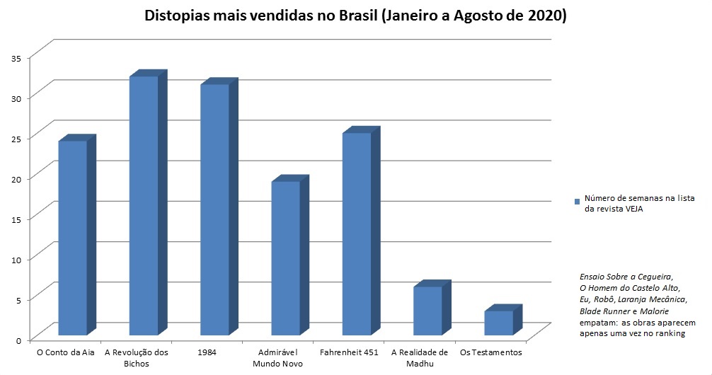 Gráfico Distopias